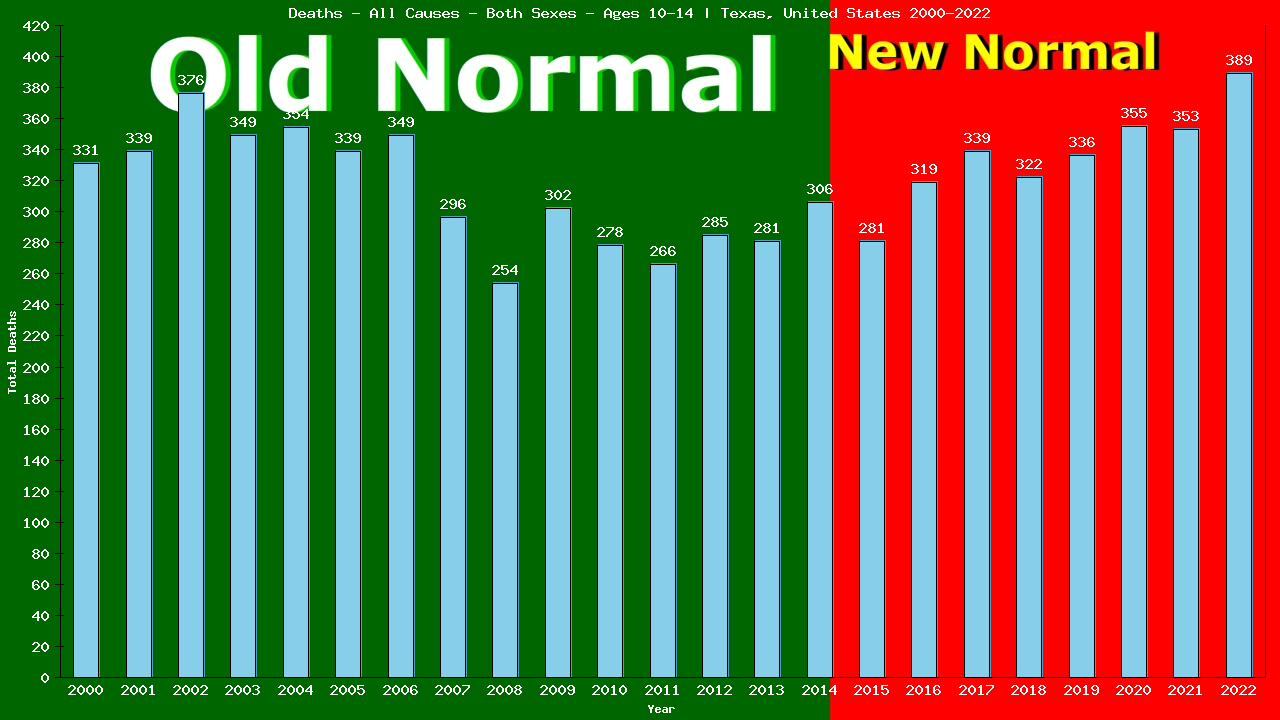 Graph showing Deaths - All Causes - Girls And Boys - Aged 10-14 | Texas, United-states